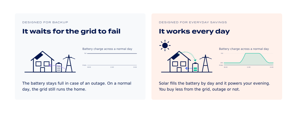 Illustration comparing a backup-first solar battery that stays full with a savings-first battery that charges by day and powers the evening