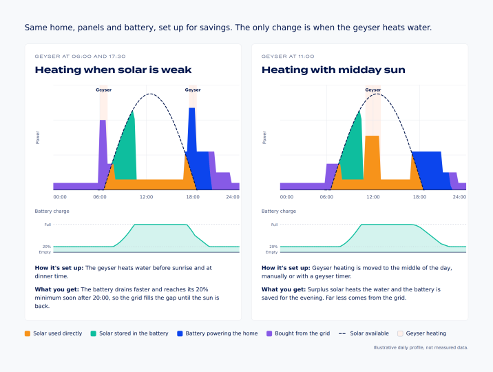 Chart showing how heating the geyser at midday with solar, instead of in the morning and evening, reduces grid electricity used at night