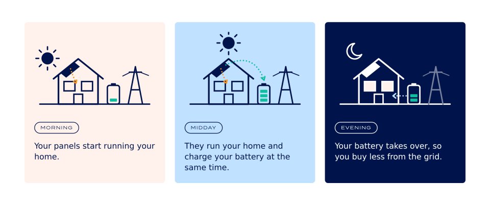 Illustration of solar panels running a home in the morning, charging a battery at midday, and the battery powering the home in the evening