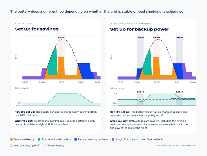 Chart comparing a home solar battery set up for savings on a stable grid with one set up for backup power during two load shedding outages