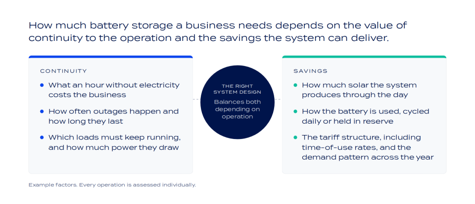 Graphic showing the factors that set battery size for a business: continuity factors such as the cost of an outage, and savings factors such as solar production, battery use and tariffs