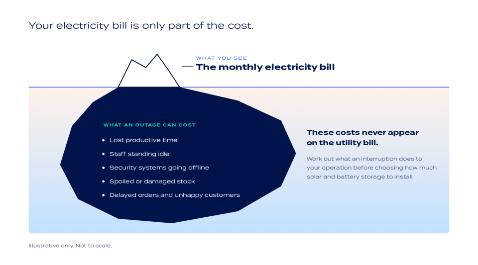 Iceberg graphic showing the monthly electricity bill above the waterline and hidden outage costs below it, including lost productive time and security systems going offline
